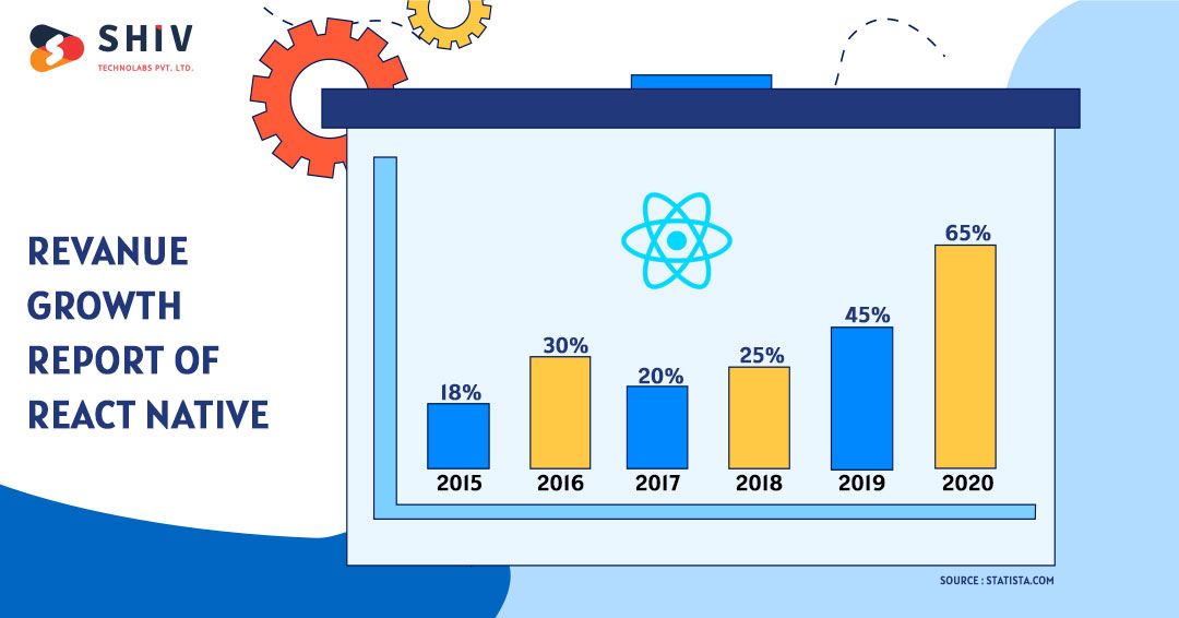 Revanue Growth Report of React Native Developnent